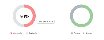 Cost reporting graph